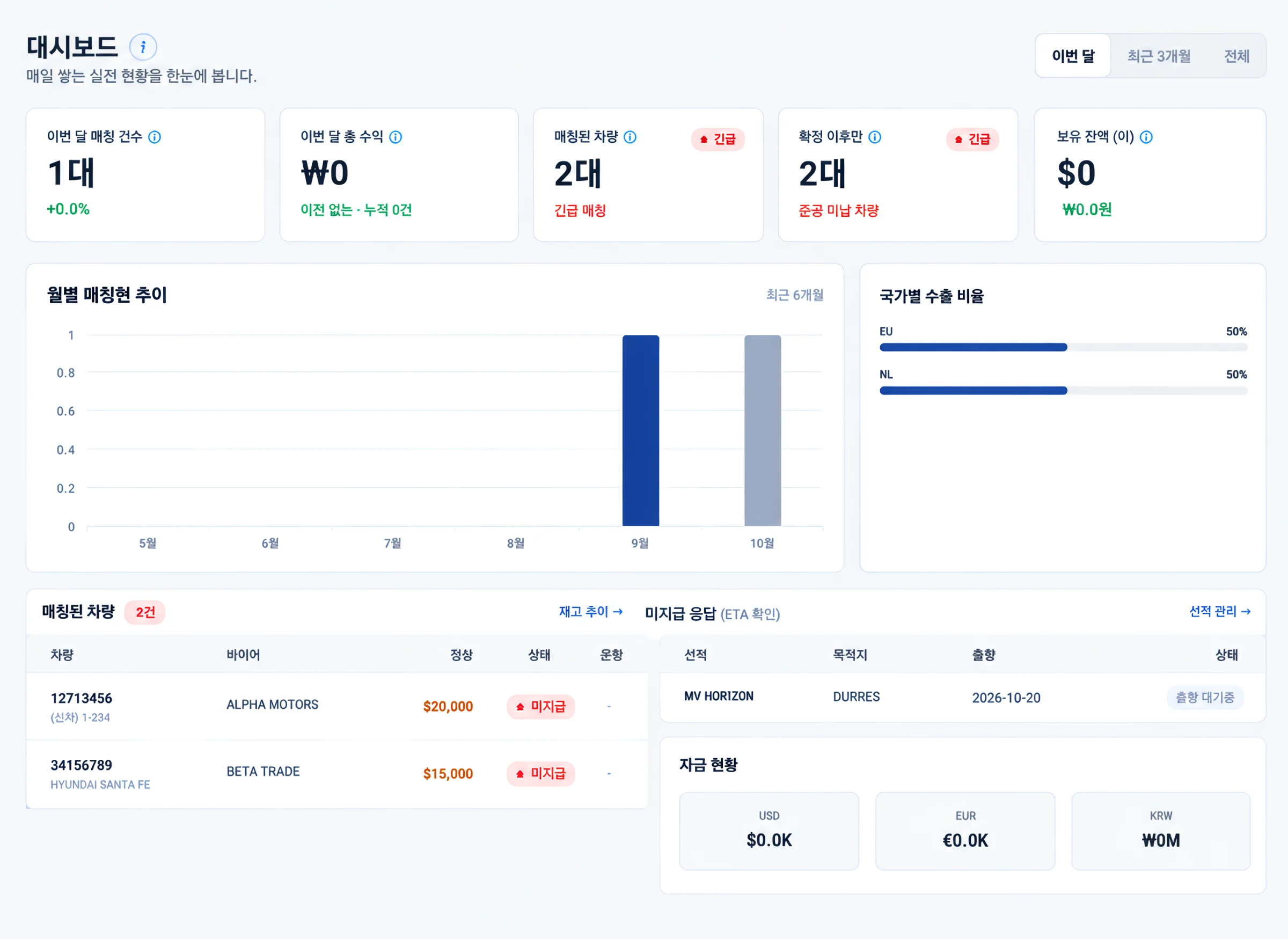 KPI · 월별 매입 추이 · 국가별 수출 비율 · 미입금/미지급 현황